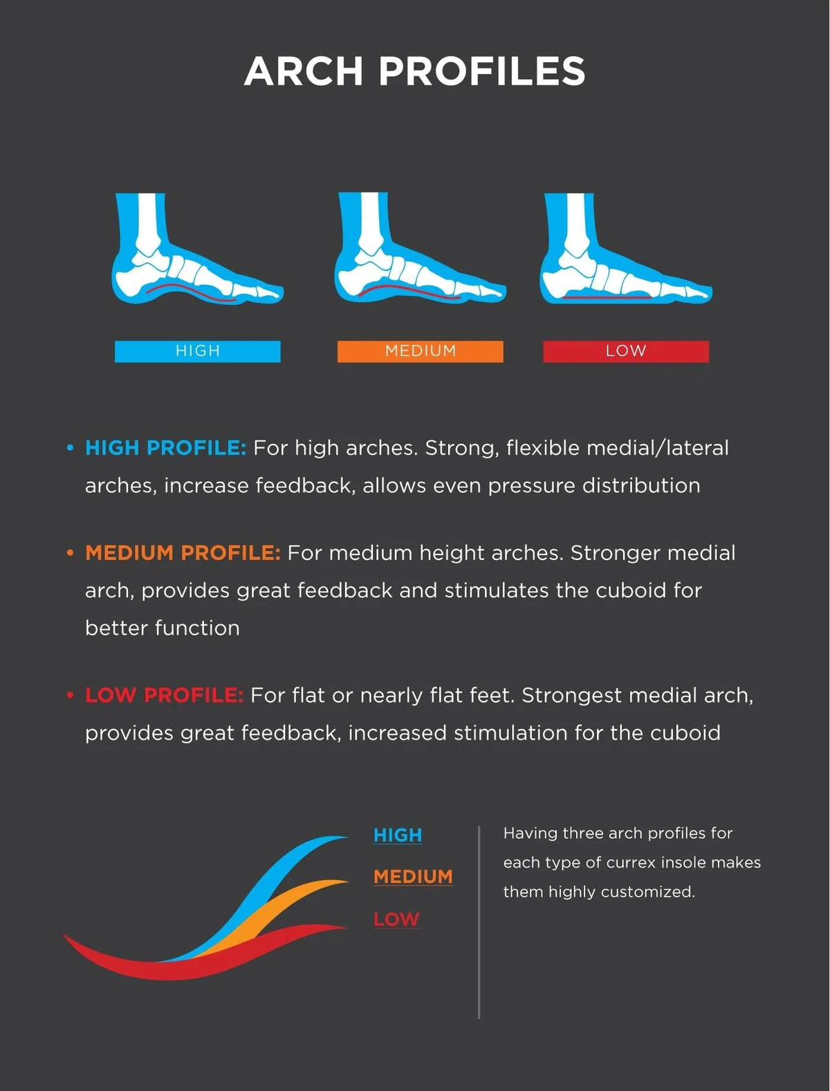 Currex RunPro Insoles - Arch Profiles